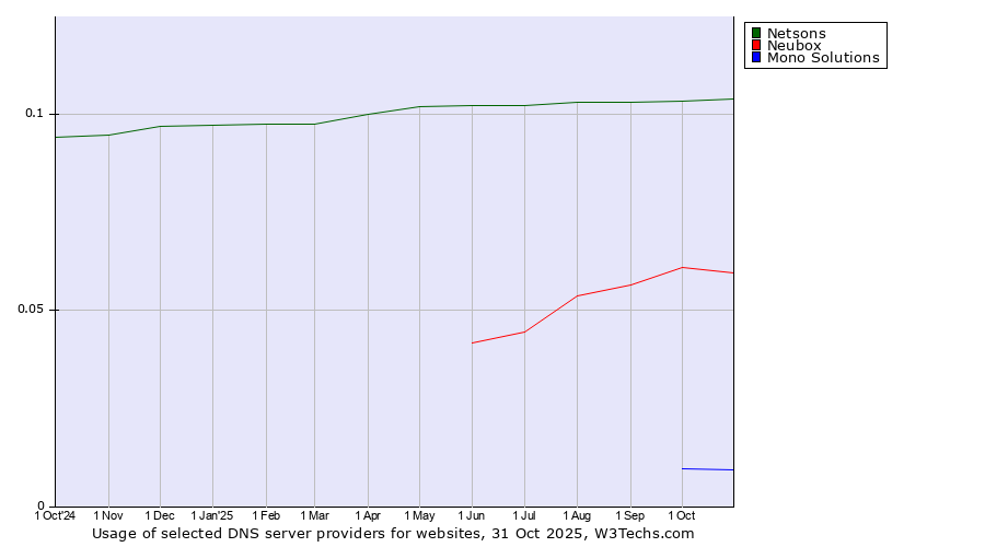 Historical trends in the usage of Netsons vs. Neubox vs. Mono Solutions