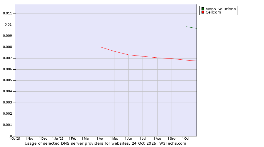 Historical trends in the usage of Mono Solutions vs. Cellcom