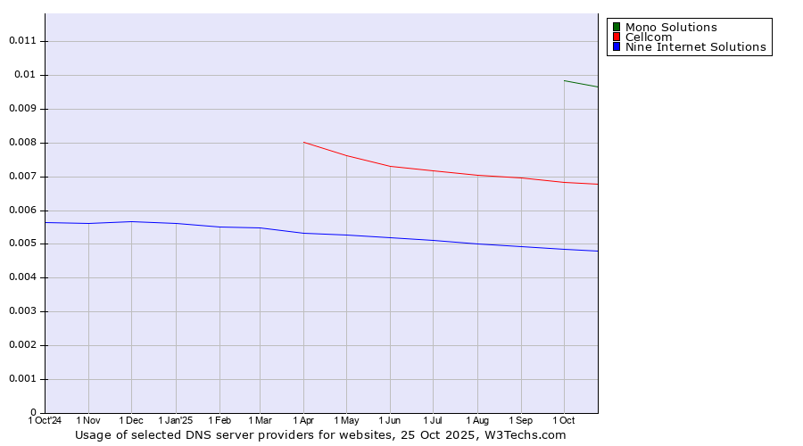 Historical trends in the usage of Mono Solutions vs. Cellcom vs. Nine Internet Solutions