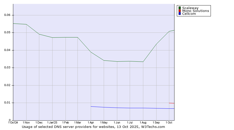 Historical trends in the usage of Scaleway vs. Mono Solutions vs. Cellcom
