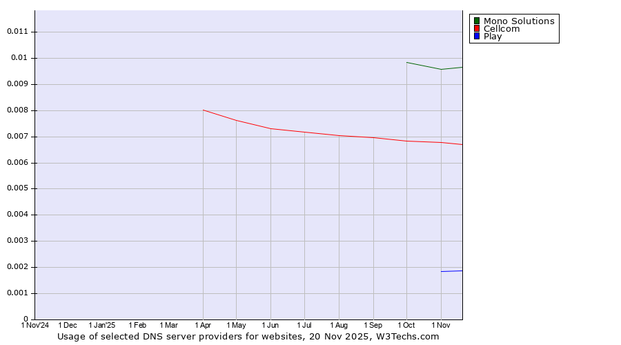 Historical trends in the usage of Mono Solutions vs. Cellcom vs. Play
