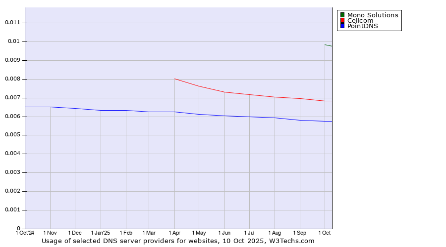 Historical trends in the usage of Mono Solutions vs. Cellcom vs. PointDNS