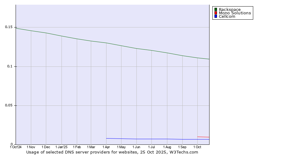Historical trends in the usage of Rackspace vs. Mono Solutions vs. Cellcom