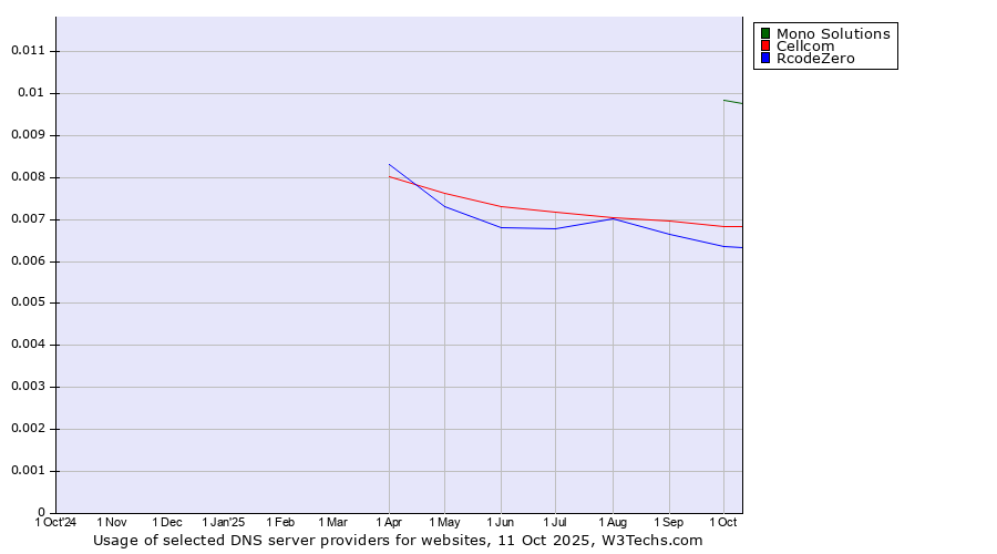 Historical trends in the usage of Mono Solutions vs. Cellcom vs. RcodeZero