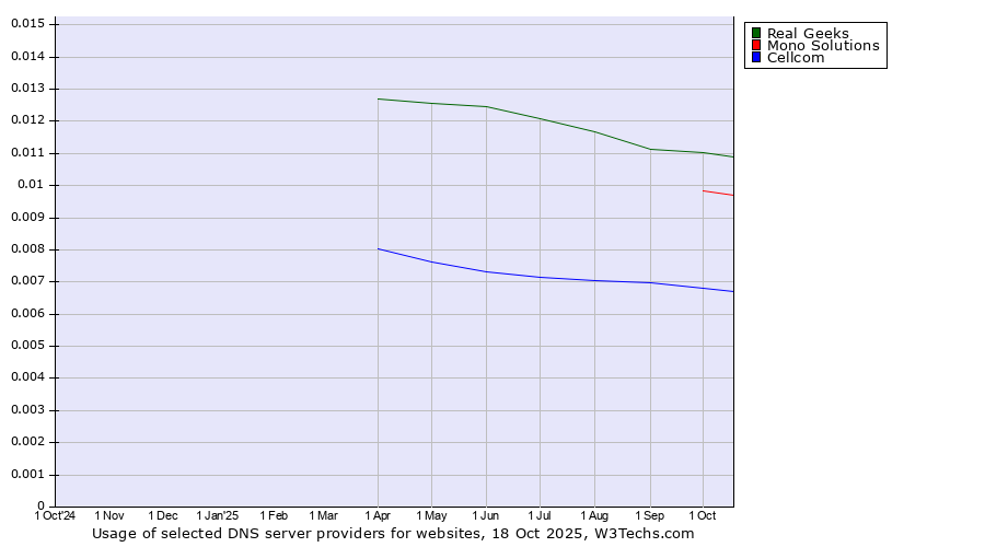 Historical trends in the usage of Real Geeks vs. Mono Solutions vs. Cellcom