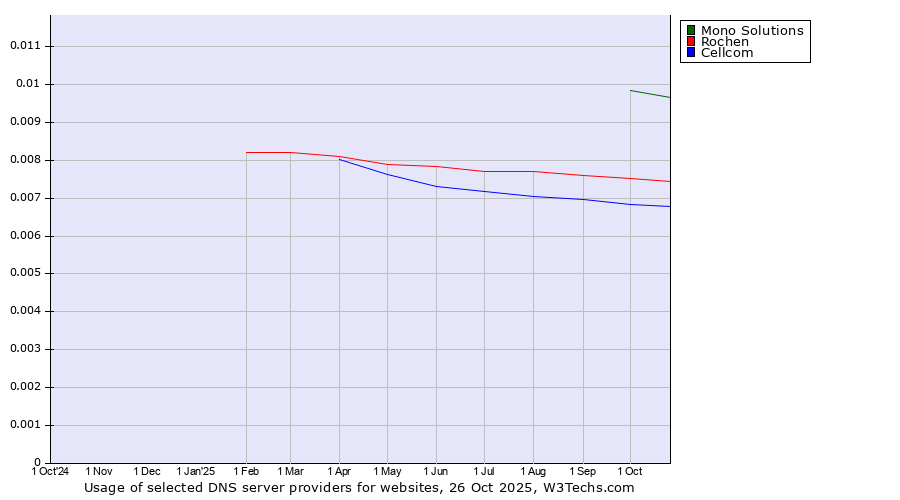 Historical trends in the usage of Mono Solutions vs. Rochen vs. Cellcom