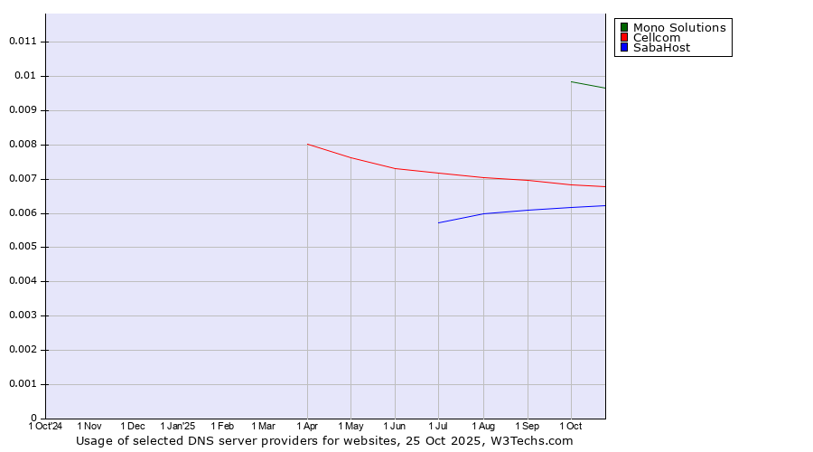Historical trends in the usage of Mono Solutions vs. Cellcom vs. SabaHost