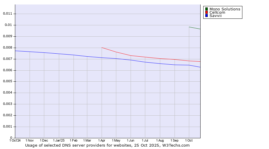 Historical trends in the usage of Mono Solutions vs. Cellcom vs. Savvii