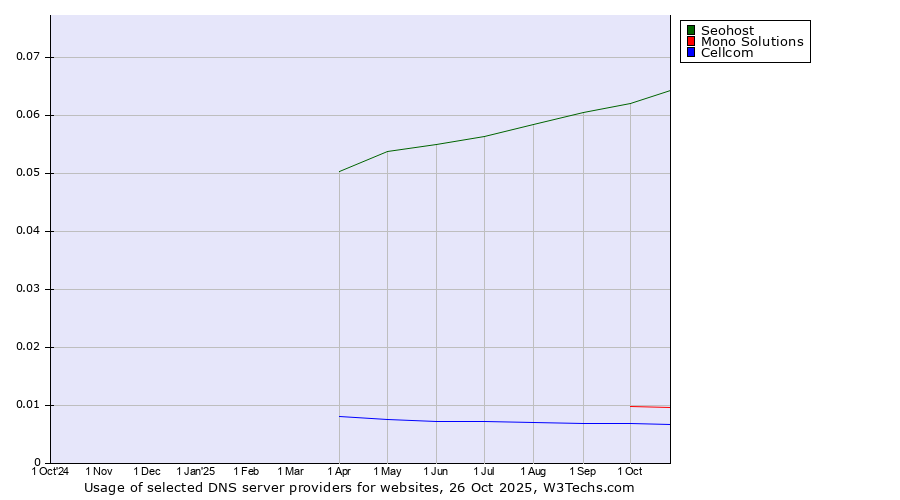 Historical trends in the usage of Seohost vs. Mono Solutions vs. Cellcom