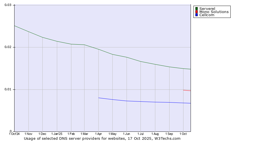 Historical trends in the usage of Serverel vs. Mono Solutions vs. Cellcom