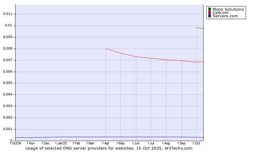 Historical trends in the usage of Mono Solutions vs. Cellcom vs. Servers.com