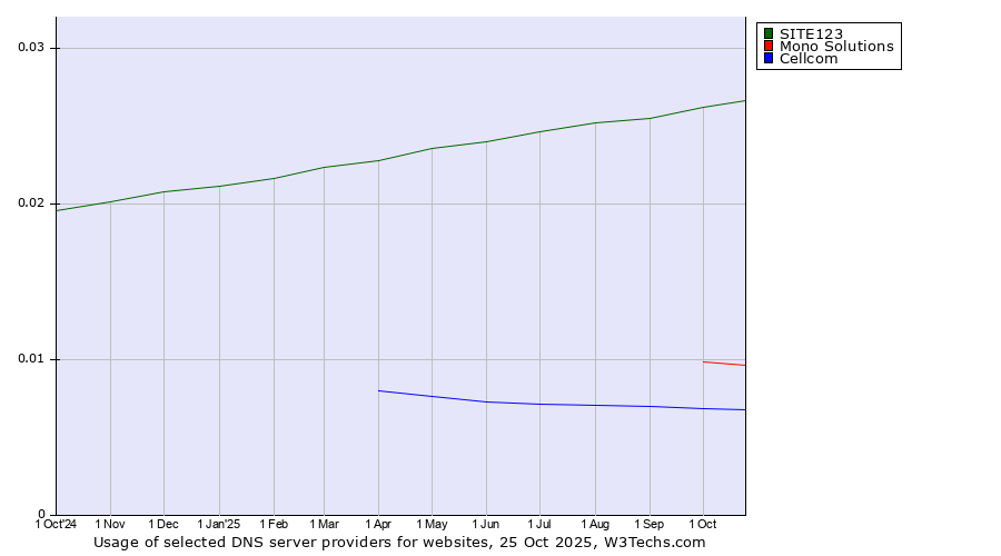 Historical trends in the usage of SITE123 vs. Mono Solutions vs. Cellcom