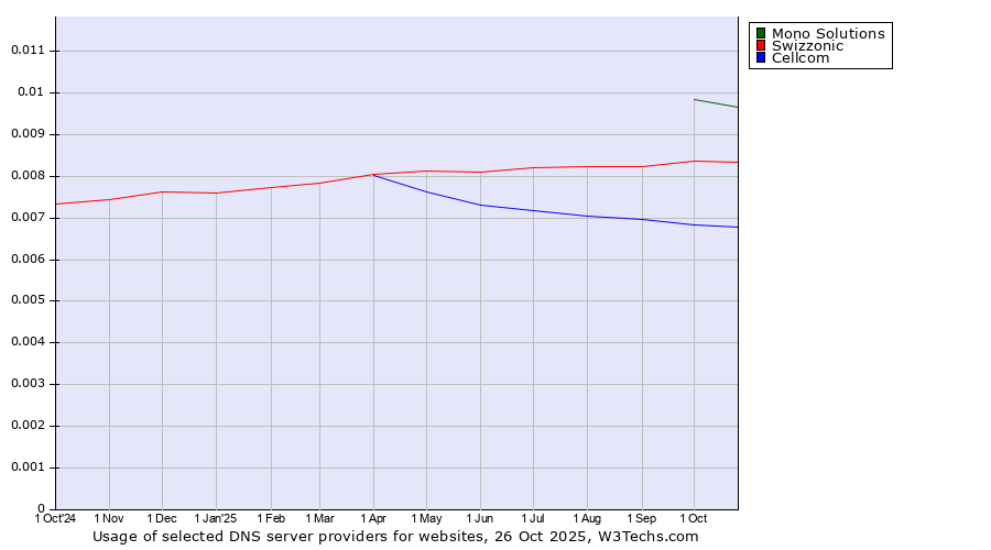 Historical trends in the usage of Mono Solutions vs. Swizzonic vs. Cellcom