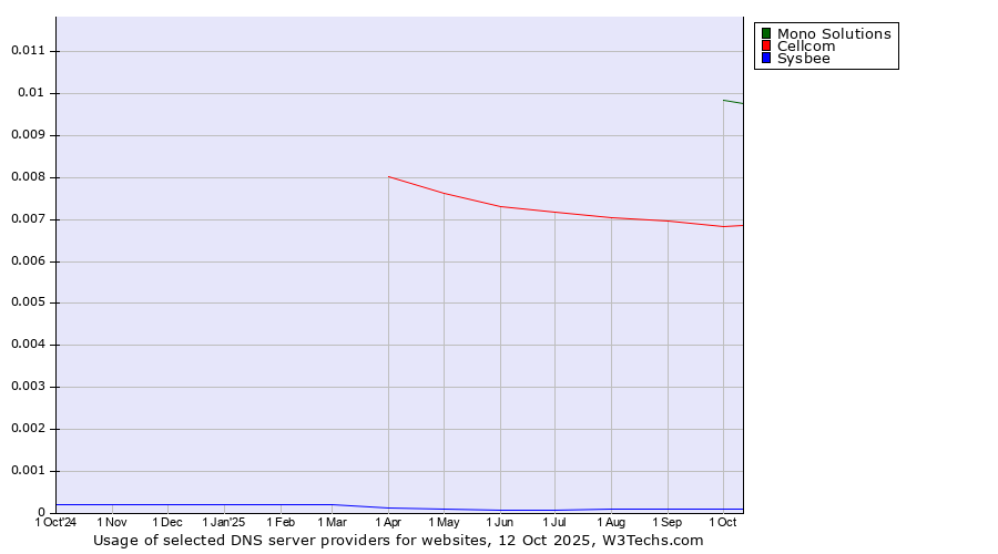 Historical trends in the usage of Mono Solutions vs. Cellcom vs. Sysbee