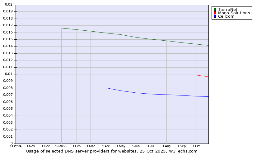 Historical trends in the usage of TierraNet vs. Mono Solutions vs. Cellcom