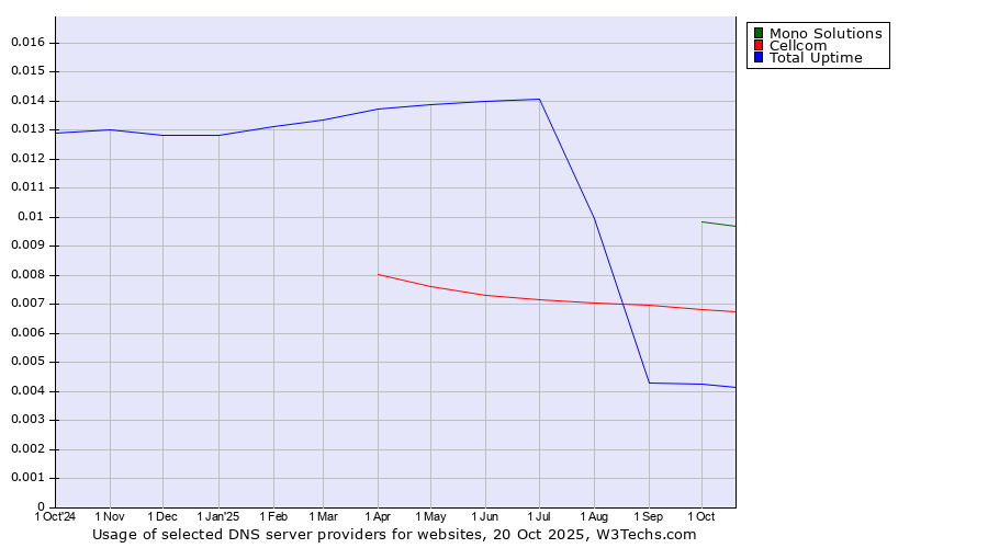Historical trends in the usage of Mono Solutions vs. Cellcom vs. Total Uptime