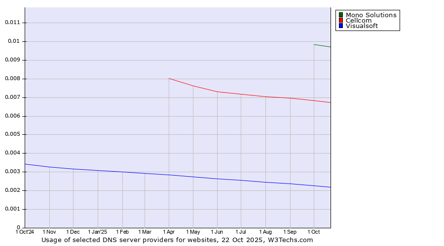 Historical trends in the usage of Mono Solutions vs. Cellcom vs. Visualsoft