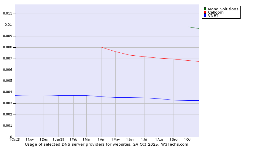 Historical trends in the usage of Mono Solutions vs. Cellcom vs. VNET