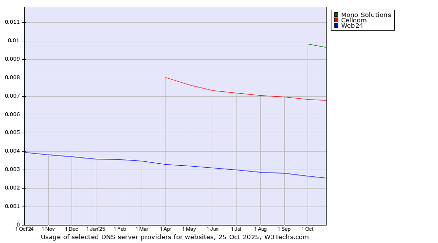 Historical trends in the usage of Mono Solutions vs. Cellcom vs. Web24