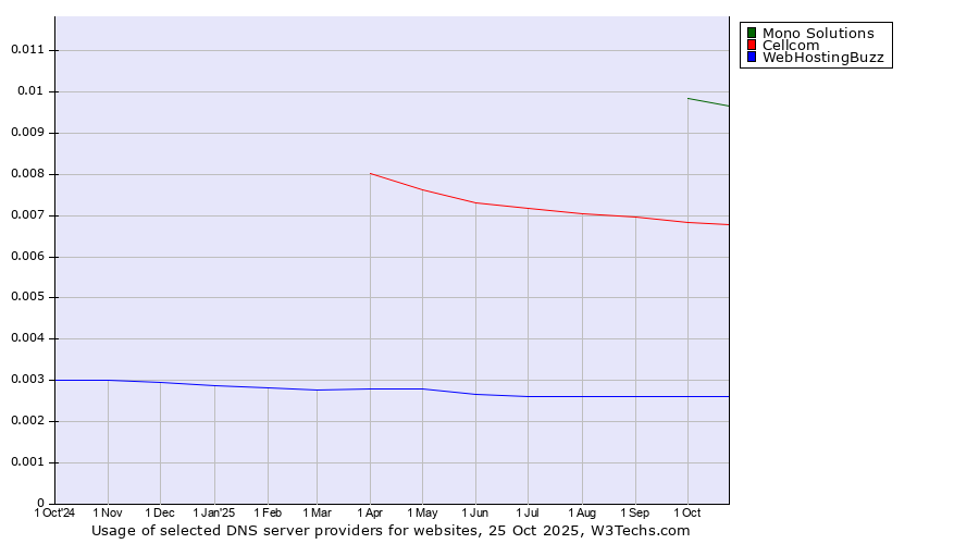 Historical trends in the usage of Mono Solutions vs. Cellcom vs. WebHostingBuzz