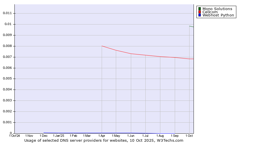 Historical trends in the usage of Mono Solutions vs. Cellcom vs. Webhost Python