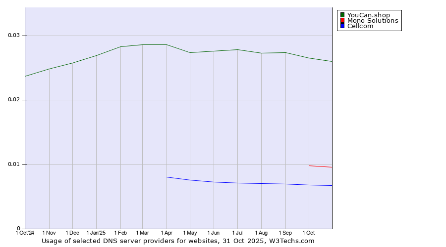Historical trends in the usage of YouCan.shop vs. Mono Solutions vs. Cellcom