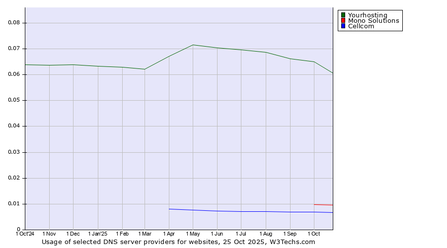 Historical trends in the usage of Yourhosting vs. Mono Solutions vs. Cellcom