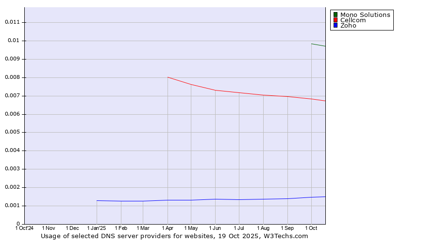 Historical trends in the usage of Mono Solutions vs. Cellcom vs. Zoho