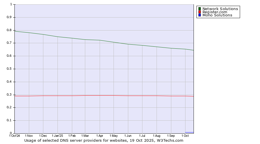 Historical trends in the usage of Network Solutions vs. Register.com vs. Mono Solutions