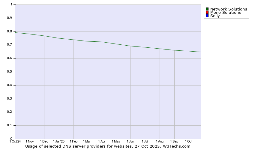 Historical trends in the usage of Network Solutions vs. Mono Solutions vs. Selly