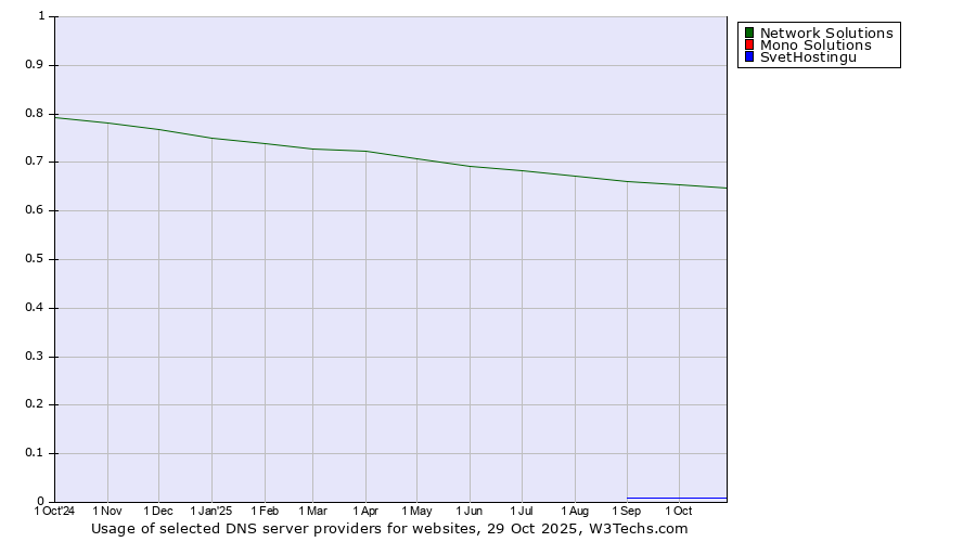 Historical trends in the usage of Network Solutions vs. Mono Solutions vs. SvetHostingu