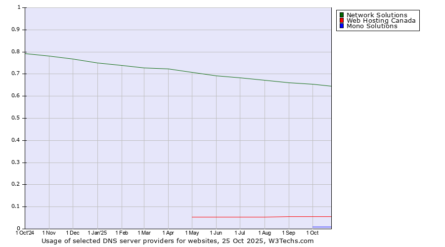 Historical trends in the usage of Network Solutions vs. Web Hosting Canada vs. Mono Solutions