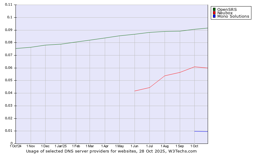 Historical trends in the usage of OpenSRS vs. Neubox vs. Mono Solutions