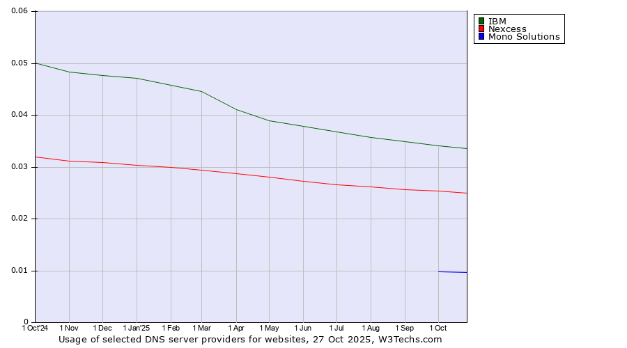Historical trends in the usage of IBM vs. Nexcess vs. Mono Solutions