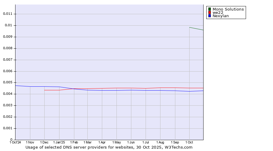 Historical trends in the usage of Mono Solutions vs. we22 vs. Nexylan