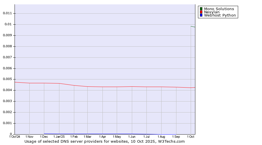 Historical trends in the usage of Mono Solutions vs. Nexylan vs. Webhost Python