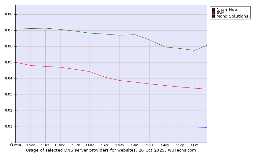 Historical trends in the usage of Nhan Hoa vs. IBM vs. Mono Solutions