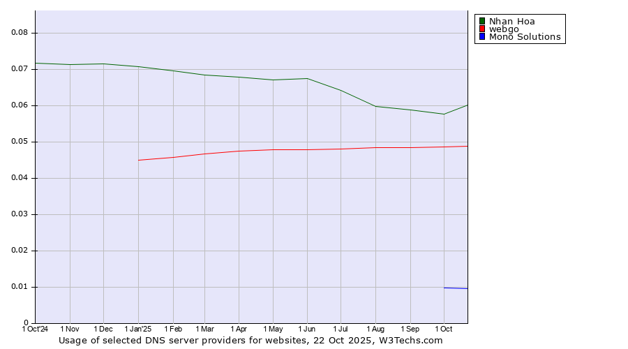 Historical trends in the usage of Nhan Hoa vs. webgo vs. Mono Solutions