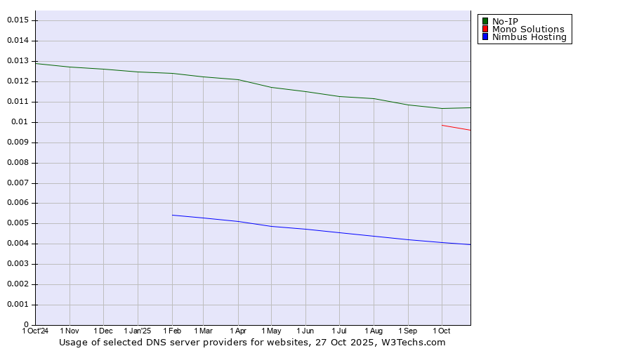Historical trends in the usage of No-IP vs. Mono Solutions vs. Nimbus Hosting