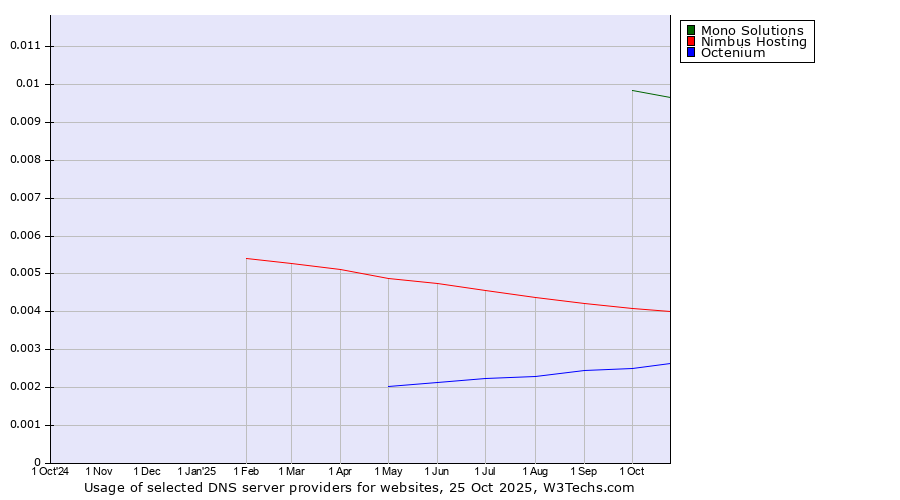 Historical trends in the usage of Mono Solutions vs. Nimbus Hosting vs. Octenium