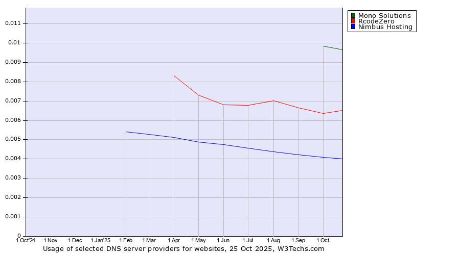 Historical trends in the usage of Mono Solutions vs. RcodeZero vs. Nimbus Hosting