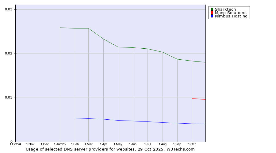 Historical trends in the usage of Sharktech vs. Mono Solutions vs. Nimbus Hosting