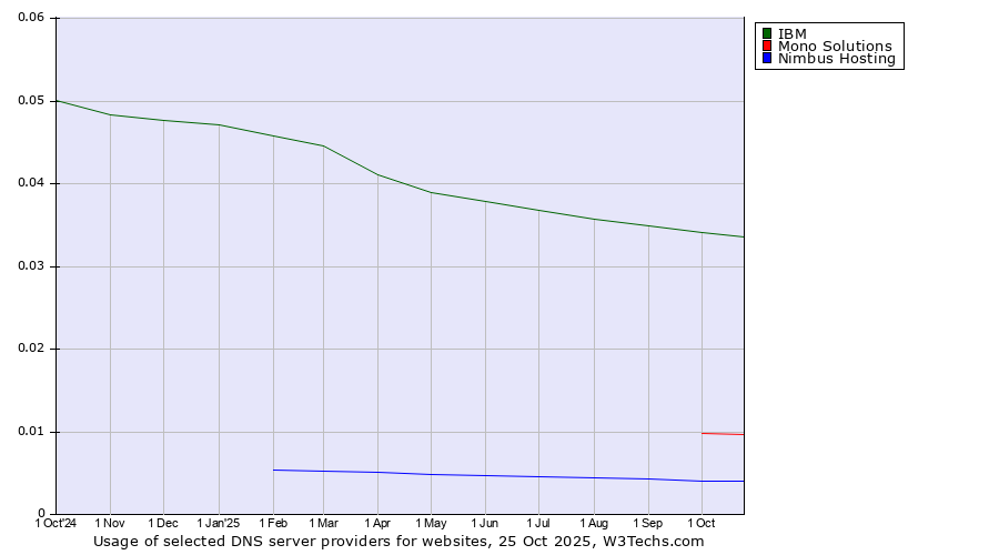 Historical trends in the usage of IBM vs. Mono Solutions vs. Nimbus Hosting