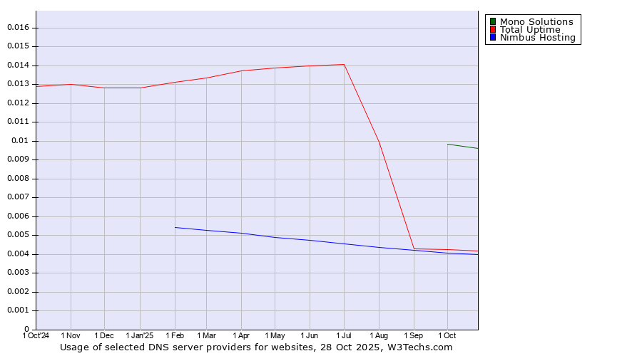 Historical trends in the usage of Mono Solutions vs. Total Uptime vs. Nimbus Hosting