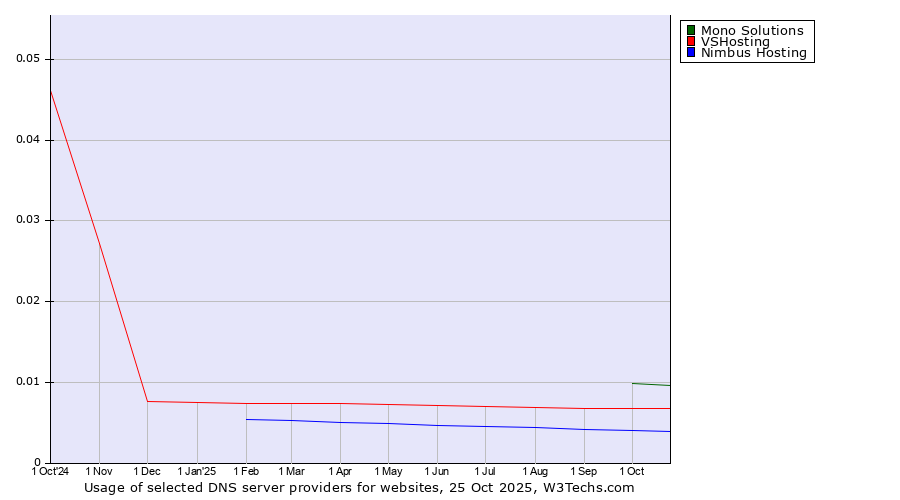 Historical trends in the usage of Mono Solutions vs. VSHosting vs. Nimbus Hosting