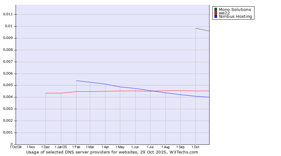 Historical trends in the usage of Mono Solutions vs. we22 vs. Nimbus Hosting