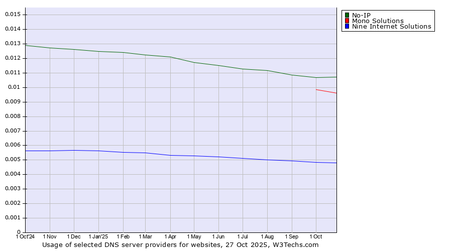 Historical trends in the usage of No-IP vs. Mono Solutions vs. Nine Internet Solutions