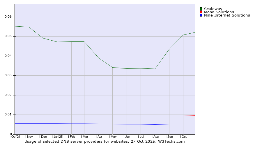 Historical trends in the usage of Scaleway vs. Mono Solutions vs. Nine Internet Solutions