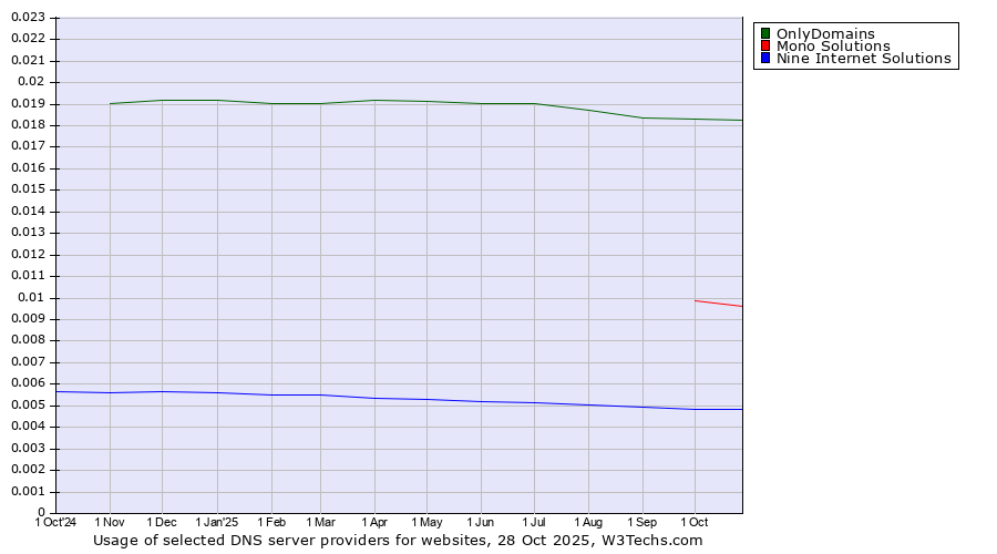 Historical trends in the usage of OnlyDomains vs. Mono Solutions vs. Nine Internet Solutions