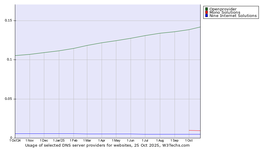 Historical trends in the usage of Openprovider vs. Mono Solutions vs. Nine Internet Solutions